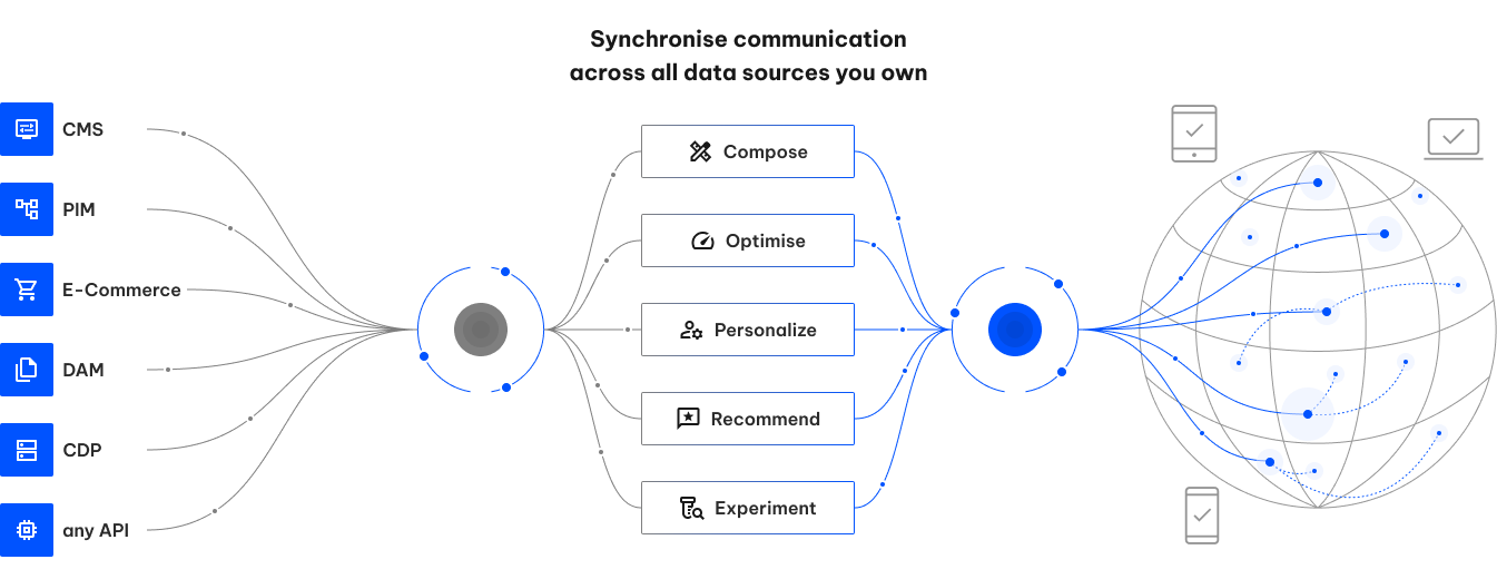 A graph showing Synchronise communication across all data sources you own