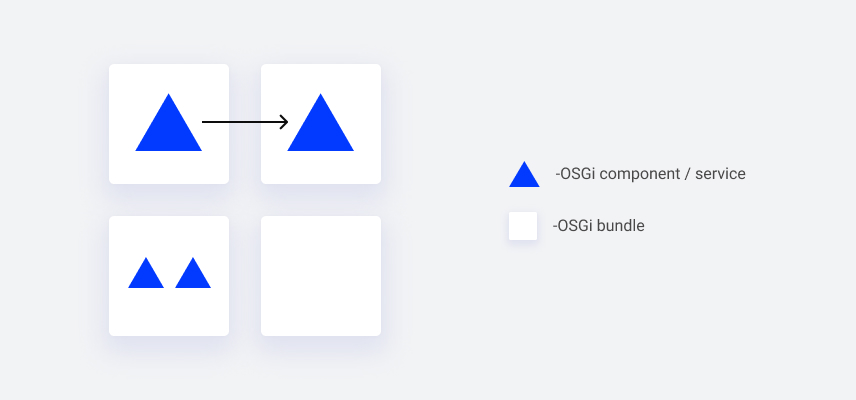 The image of the main delivery blocks for OSGi applications