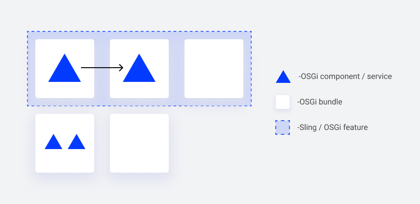 Adding a bundle in the feature