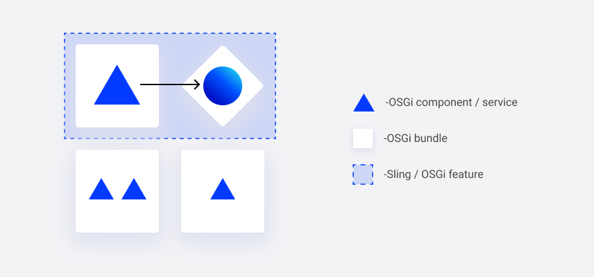 OSGi services, bundles and features