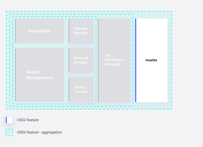 Extending the WebSight with Mongo feature with Howlite