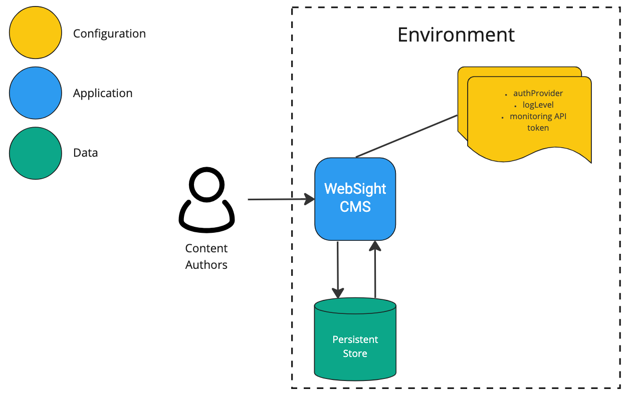 Diagram of configuration, application, and data in WebSight CMS