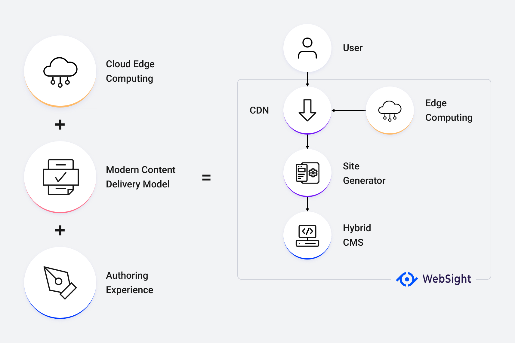 Diagram that shows simplified WebSight architecture
