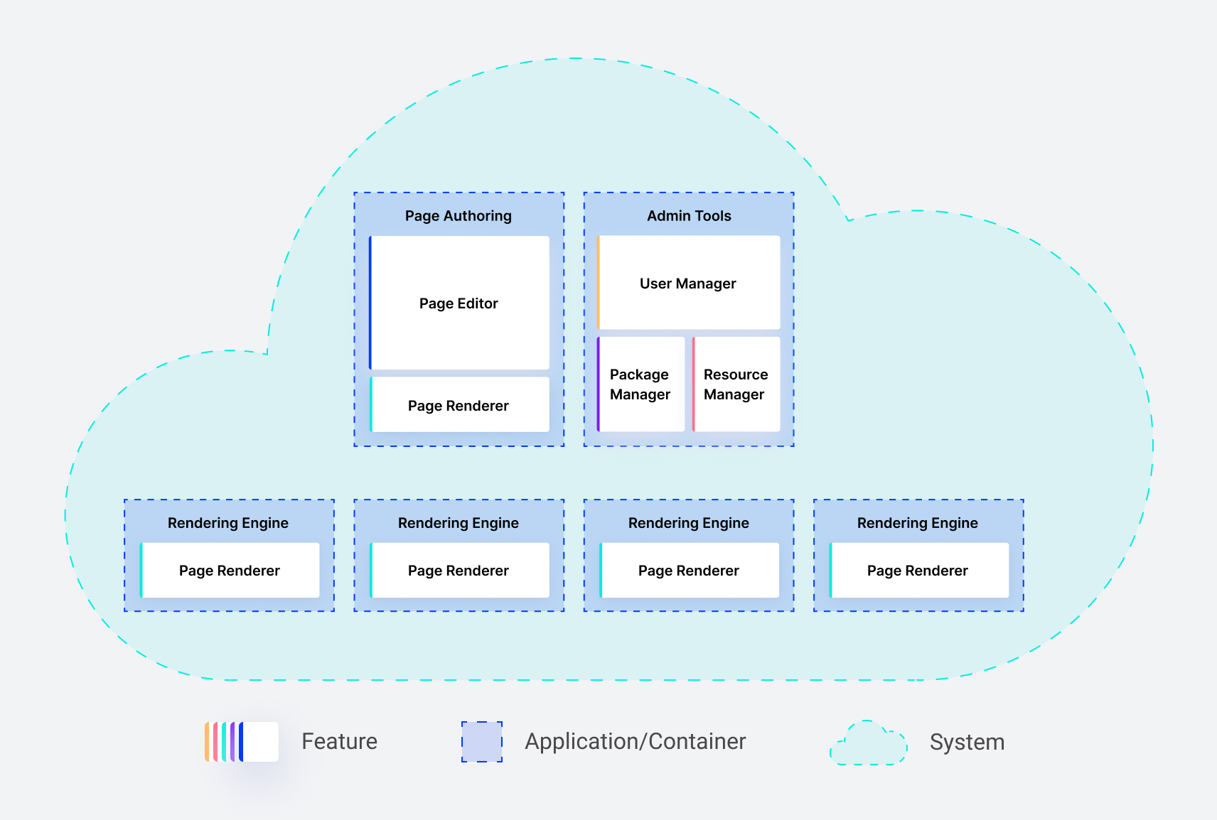 Diagram shows OSGi modularity with contaierns