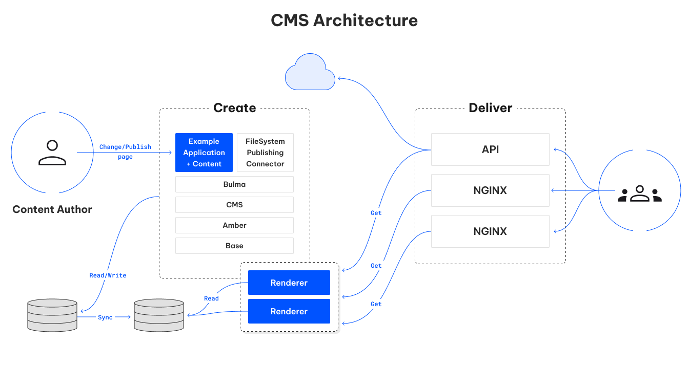 Diagram of DXP architecture