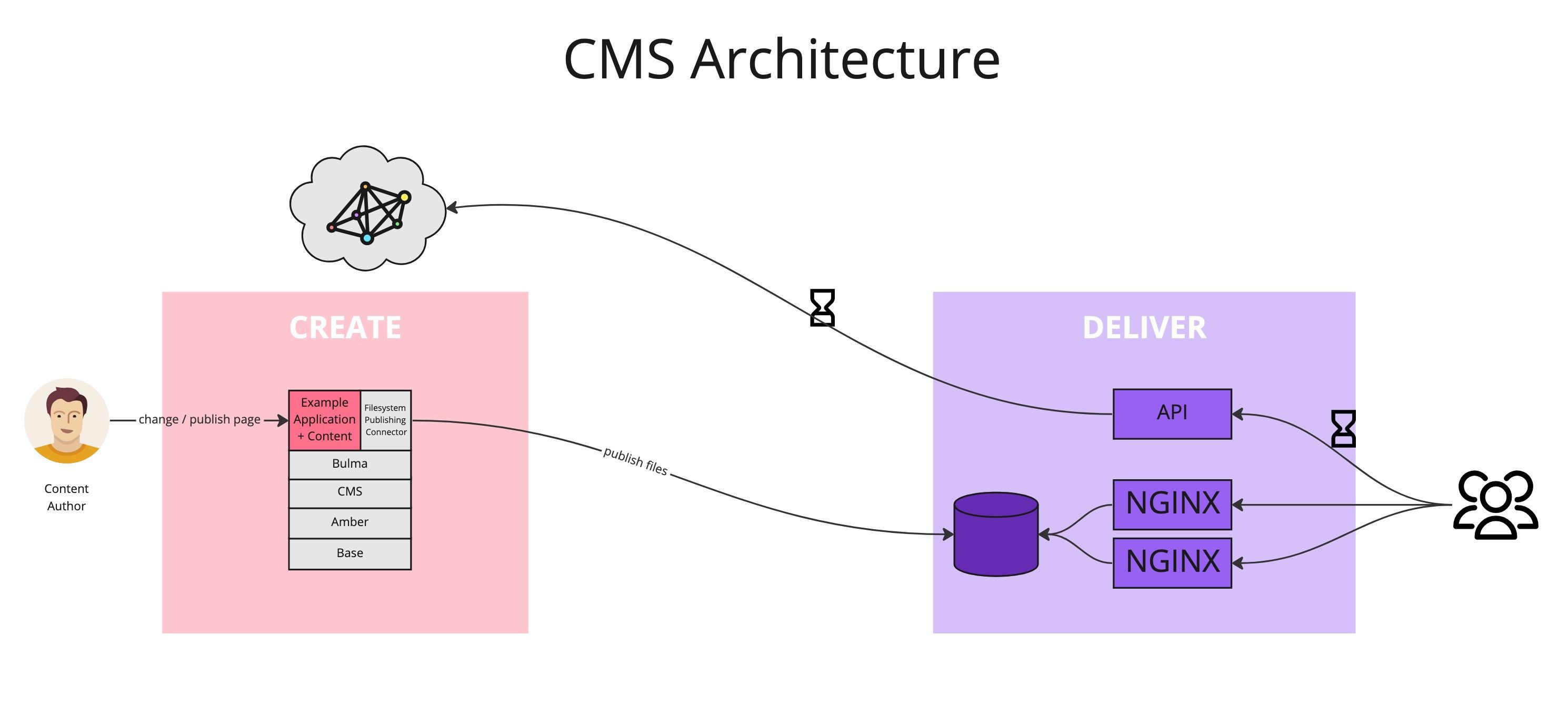 Diagram of the CMS architecture - Push model in WebSight CMS