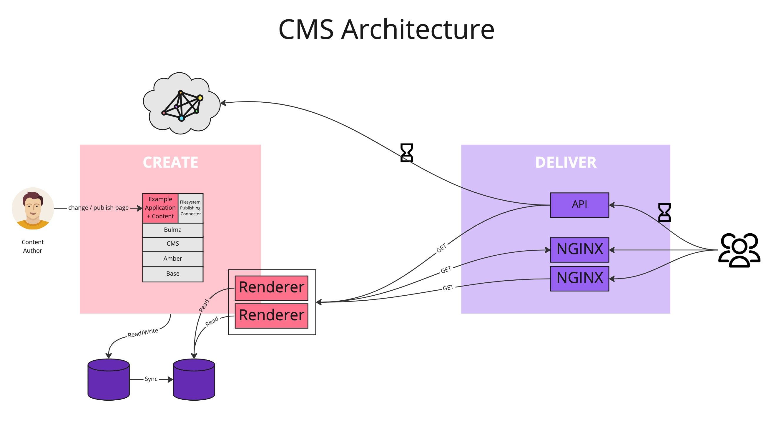 Request-reply model in WebSight CMS