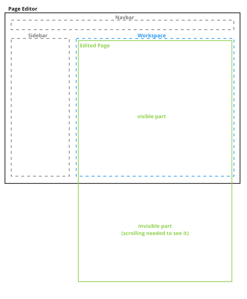 Page Editor structure