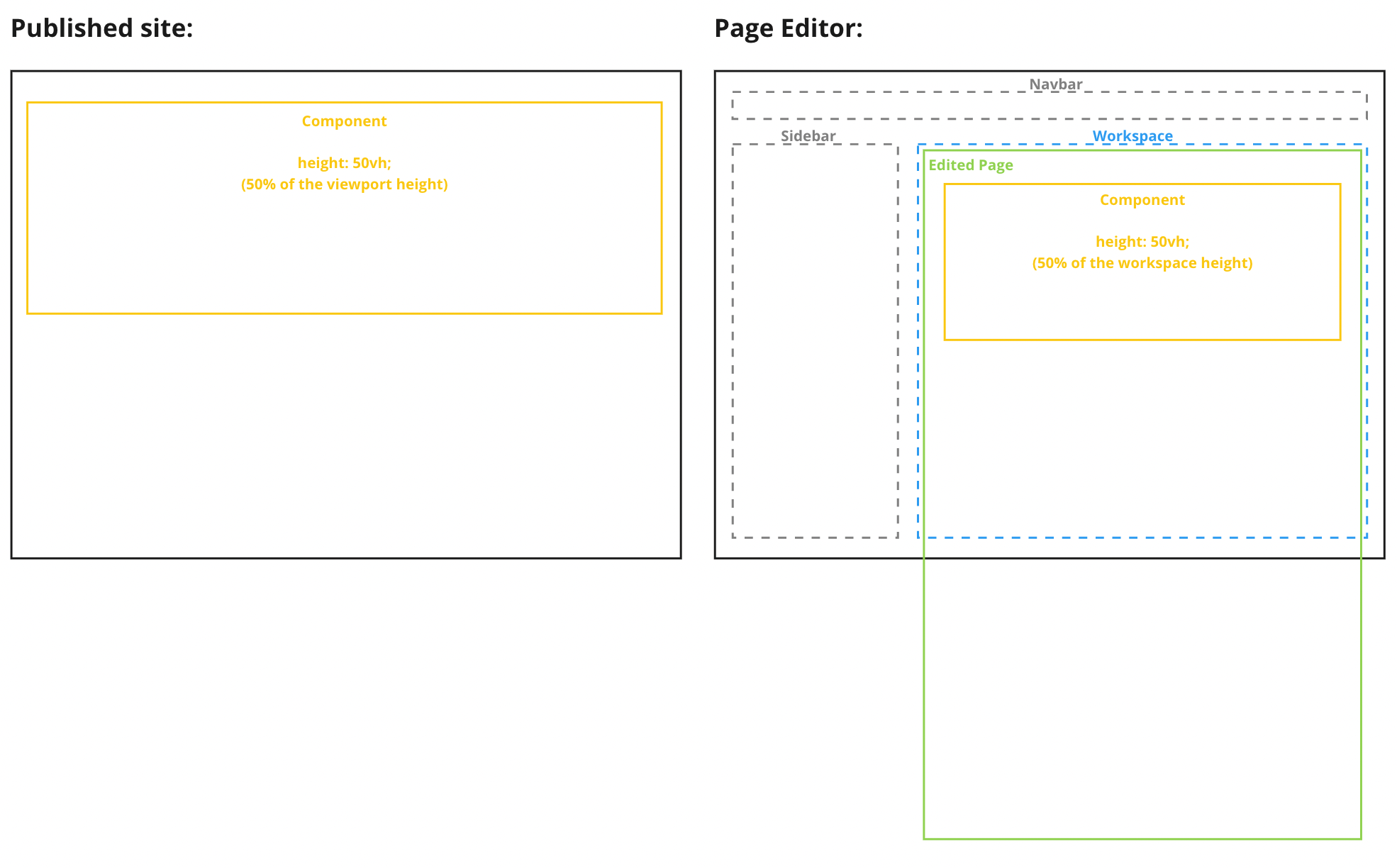 Page editor consistent with a published site